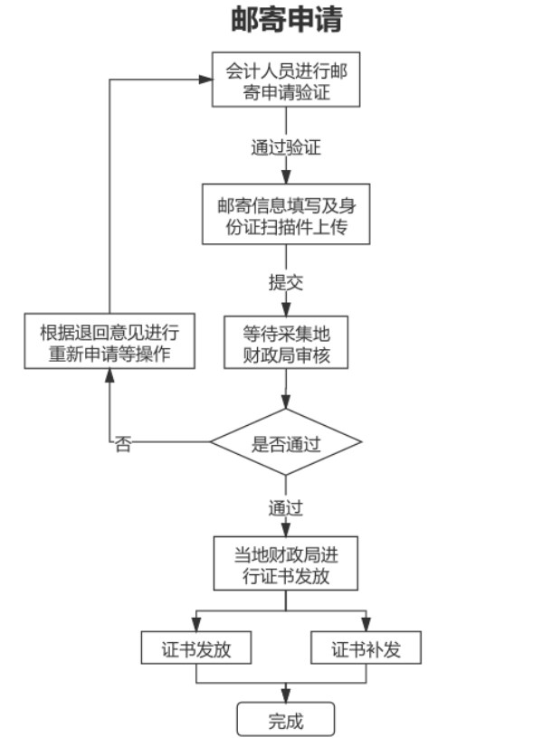 山东东营2022年会计初级资格证书发放有关事项的通知