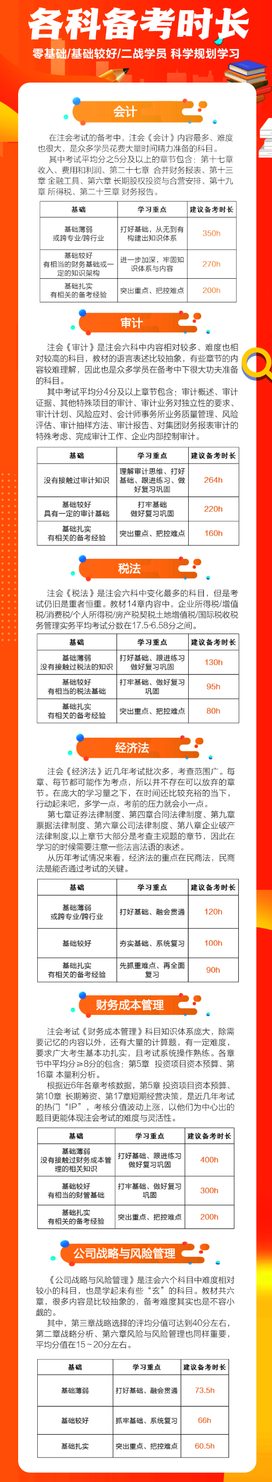 注会6科备考时长曝光！竟需要那么久！附备考干货合集~