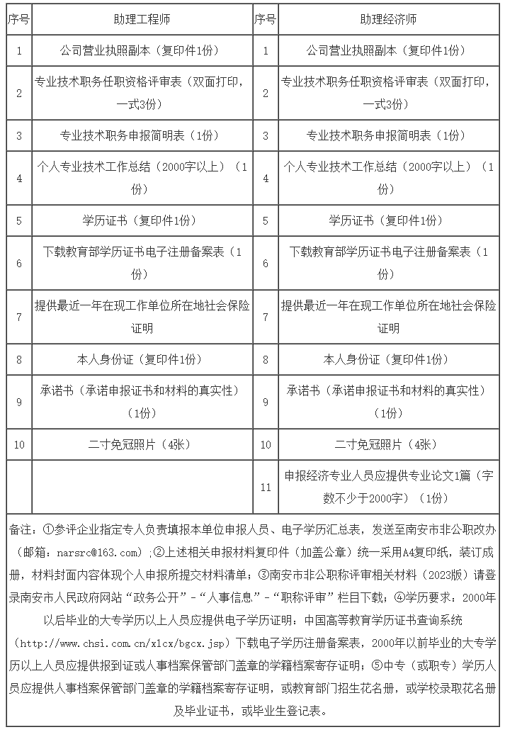 2023年南安市非公有制经济组织职称评审工作计划-职称评审-人事信息-政务公开-南安市人民政府