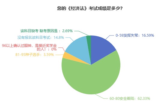 经济法成绩是多少
