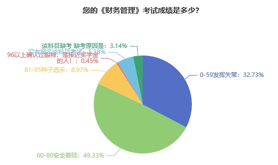 财务管理成绩是多少