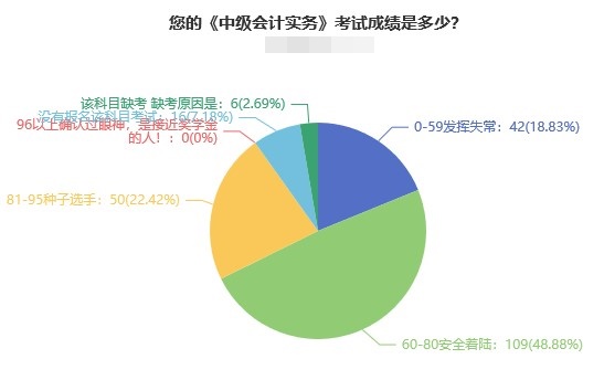 中级会计实务分数是多少