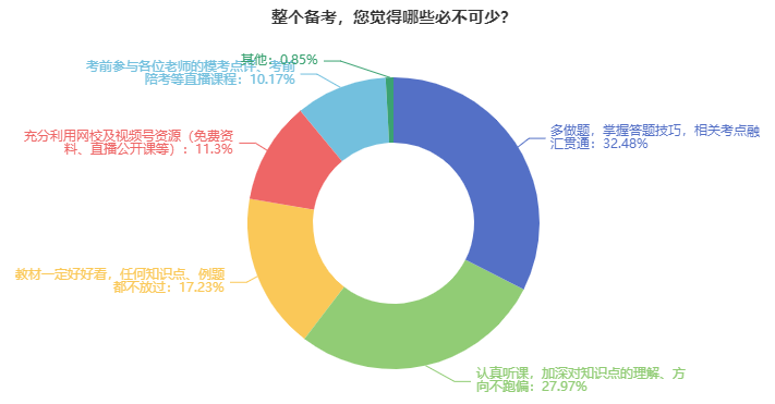中级会计职称考试通过率如何？哪些因素备考不可缺少？