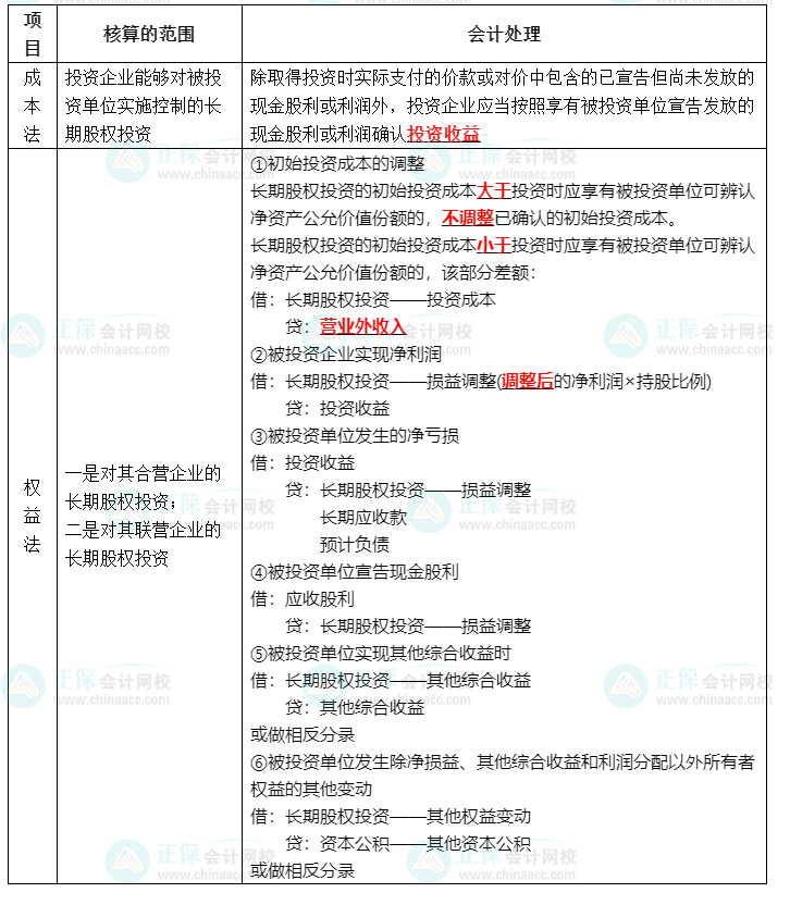 【四步走战略】快速掌握中级会计实务长期股权投资—2