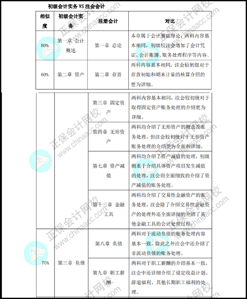 保持思考会变得年轻！初级考后趁热打铁学注会...