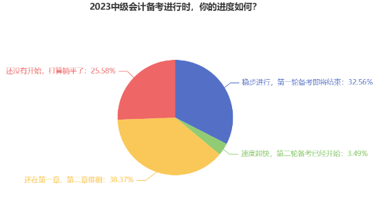 近40%考生备考中级会计考试还在一、二章徘徊 如何高效备考? 近40%考生备考中级会计考试还在一、二章徘徊 如何高效备考?