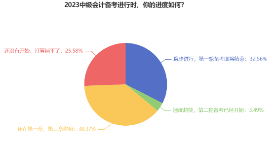 近40%考生备考中级会计考试还在一、二章徘徊 如何高效备考？