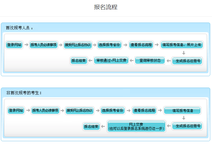 北京市初级会计考生首次报名和非首次报名流程一样吗？