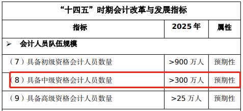 这些人再不报名中级会计考试就晚啦！快来看看有你吗？