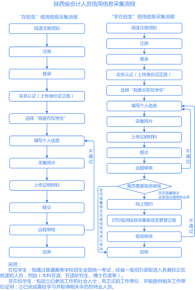 陕西会计人员信息采集流程