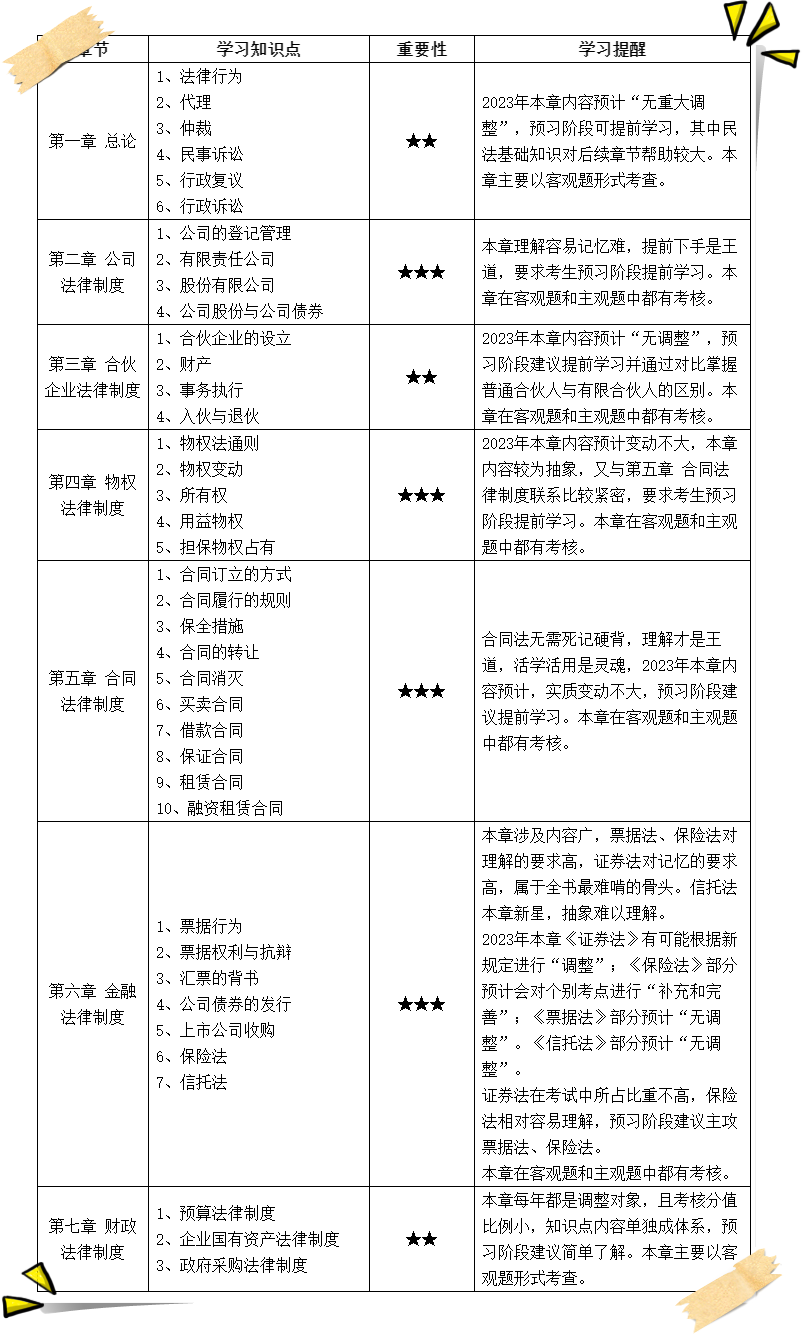 中级《经济法》考点整理/
