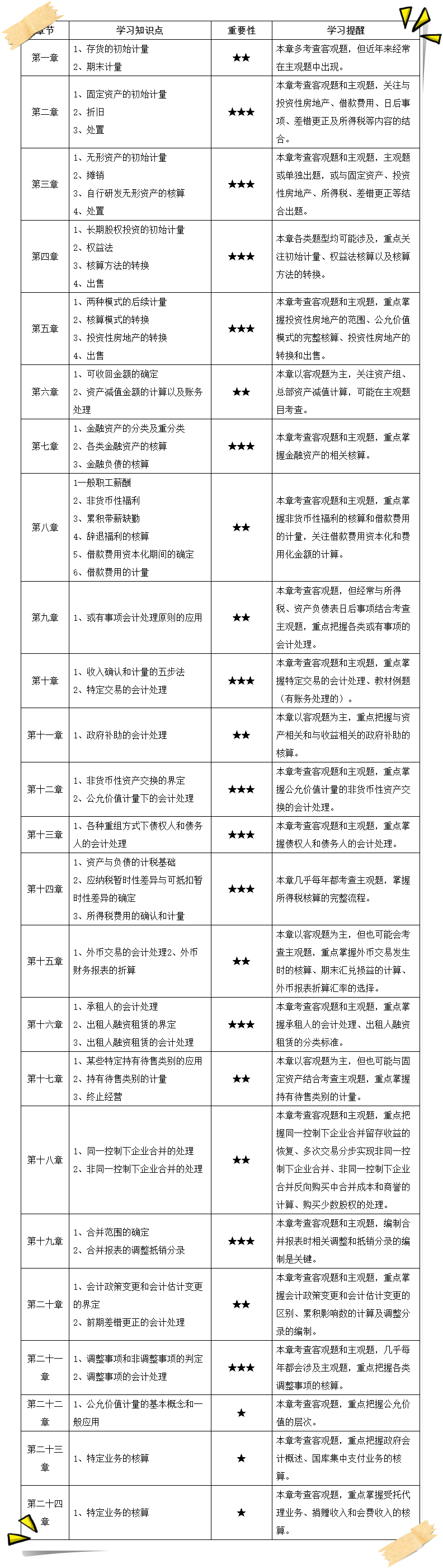 2023年《中级会计实务》考点整理/