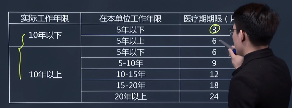 中级经济师《人力资源》试题回忆：对用人单位解除劳动合同的限制