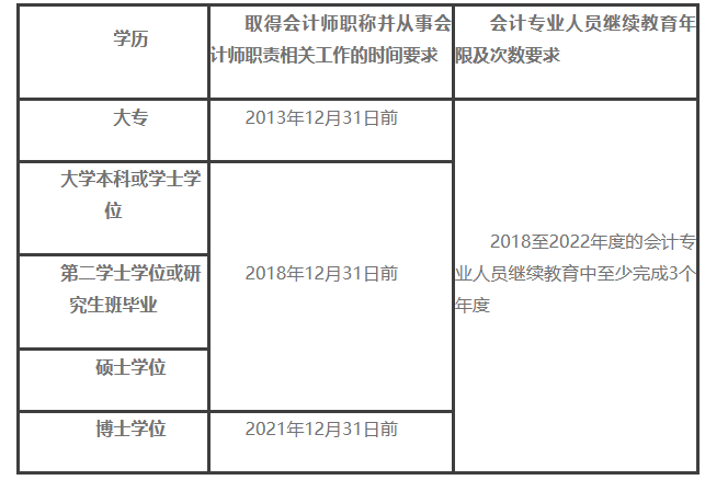 解答：2023年度上海考区会计资格证初级、高级报名相关问题