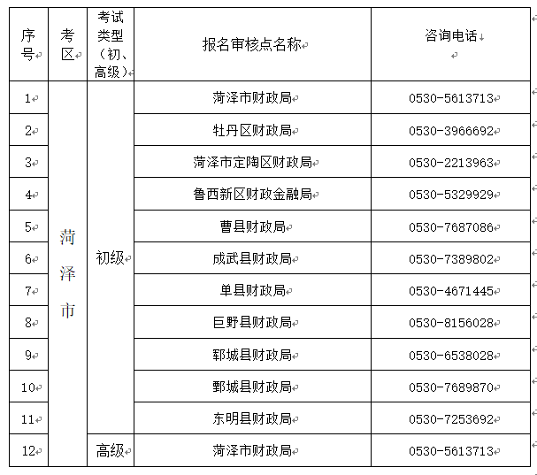 山东菏泽2023年初级会计师考试报名提醒