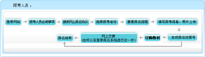 上海2023年高级会计师报名流程