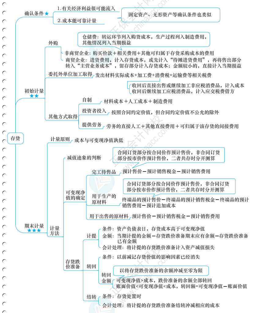 中级全科思维导图免费领取