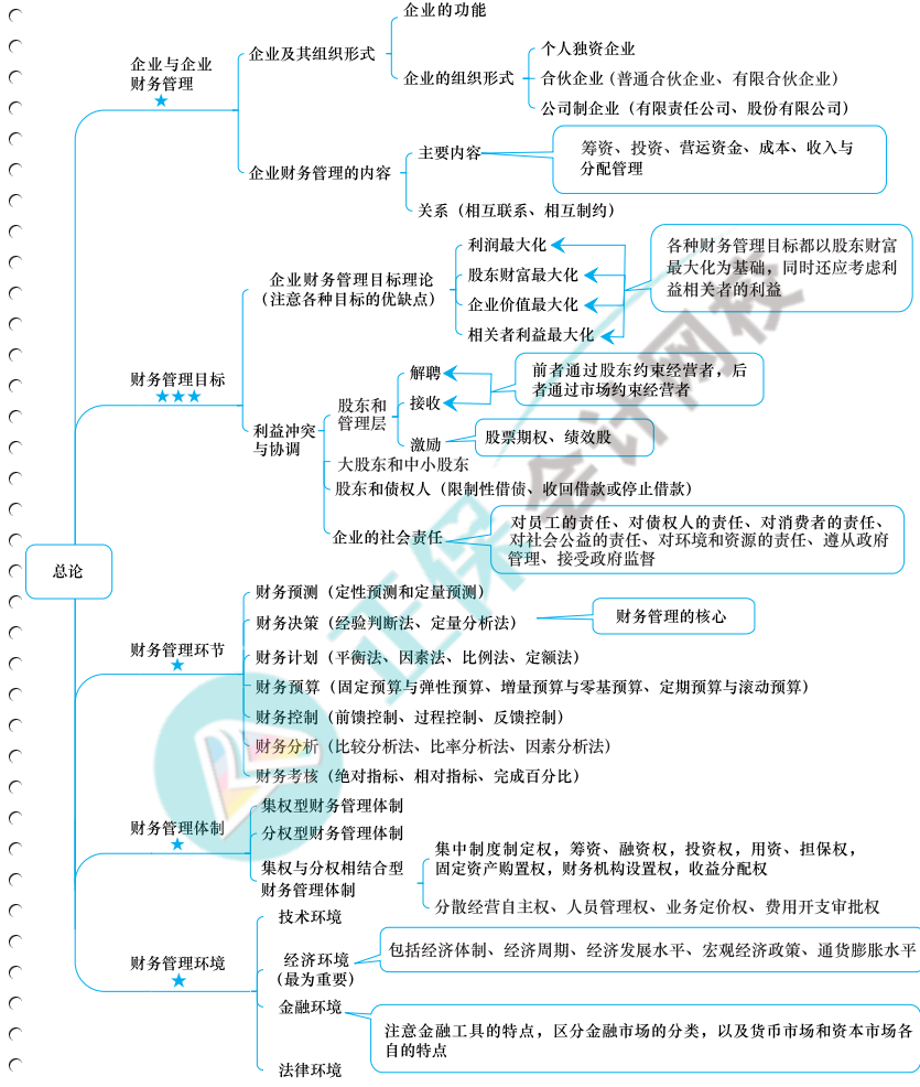 中级全科思维导图免费领取