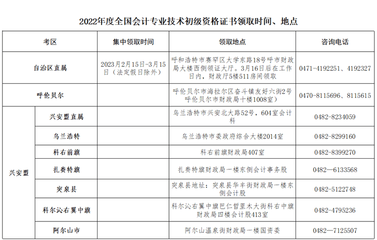 内蒙古2022年初级会计职称考试合格人员资格证书领取通知
