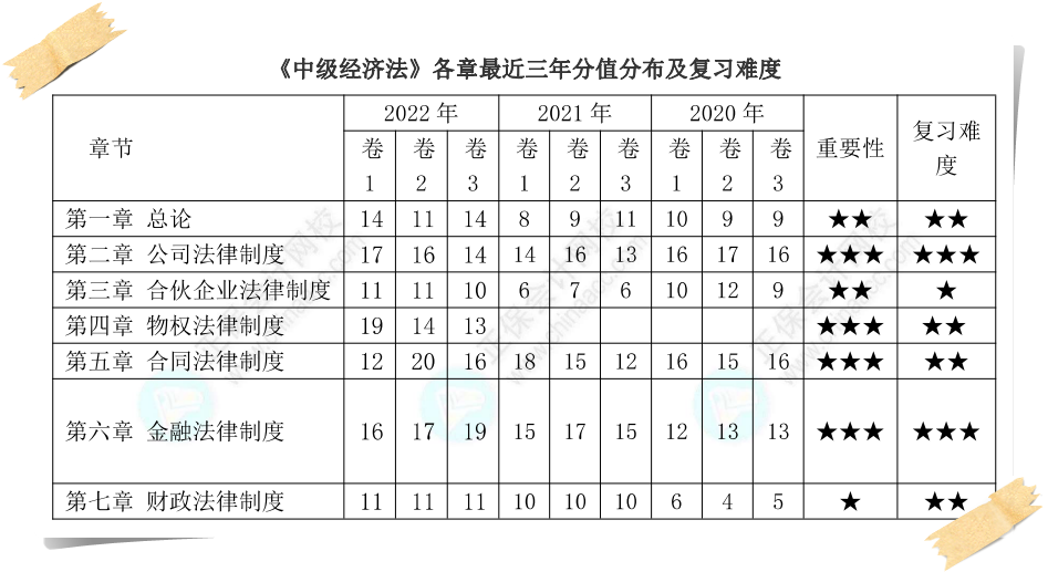 经济法近三年各章节分值统计