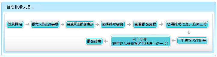 广东2023年高级会计师报名流程