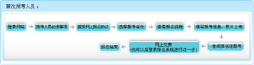 四川2023年高级会计师报名流程