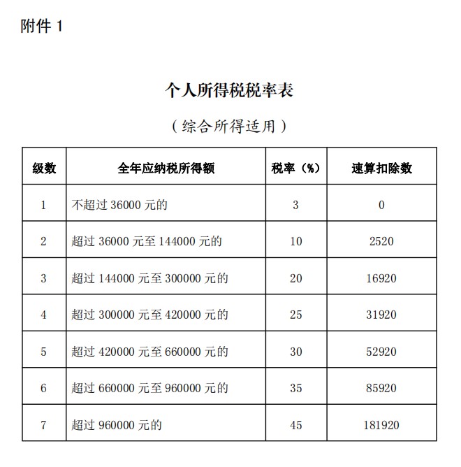 2022个人所得税税率图片