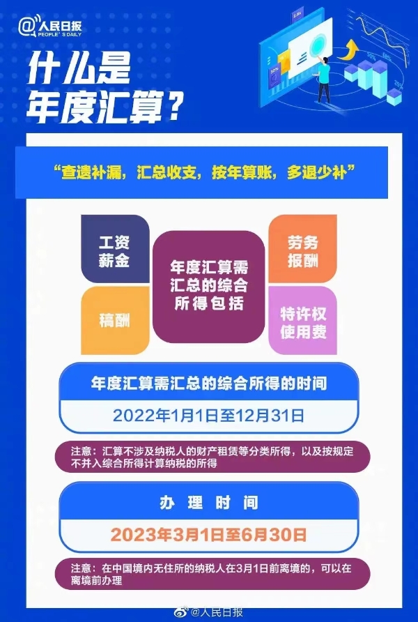 2022年度个人所得税综合所得汇算清缴