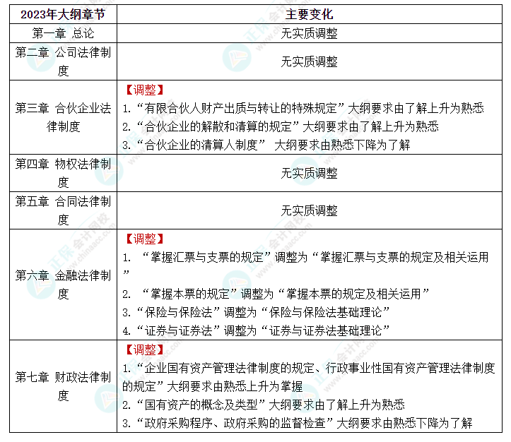 快看！2023年中级会计《经济法》大纲的新变化
