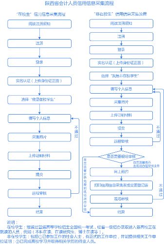 陕西会计人员信息采集流程