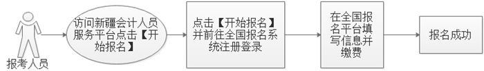 新疆发布2023年初级会计考试报名流程