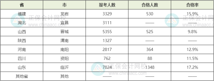 2021年初中级经济师考试合格率