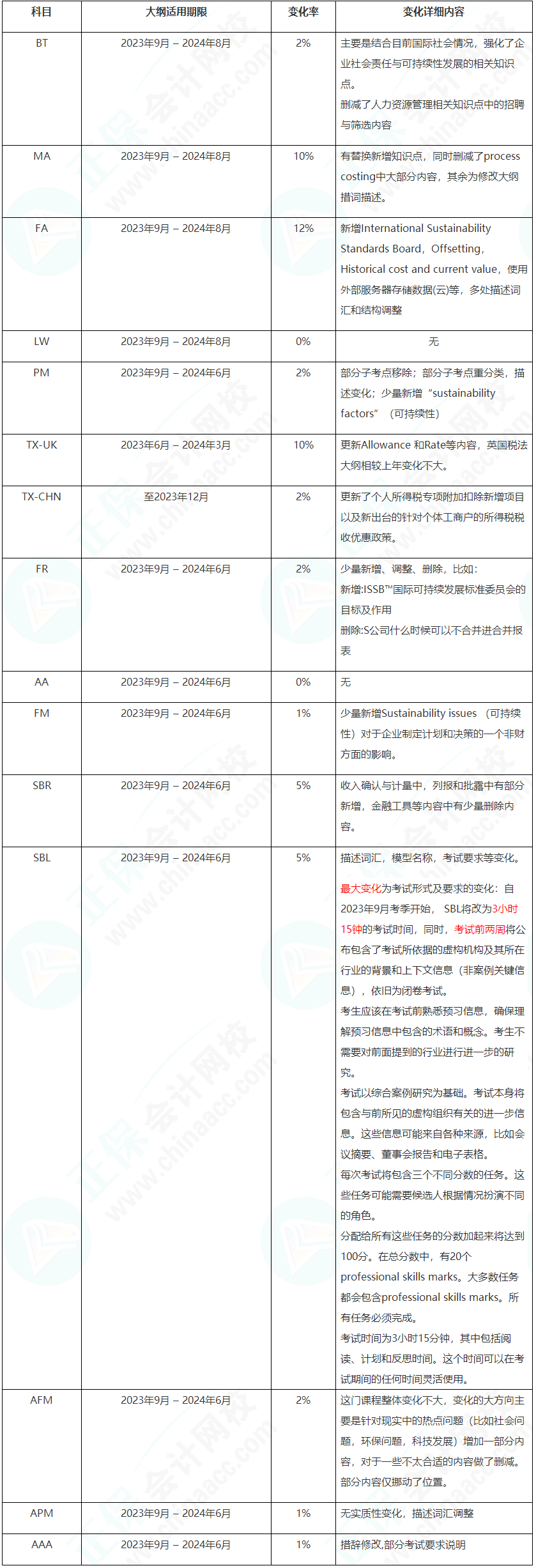 2023年9月-2024年8月ACCA考试大纲变动高达12%！速看！
