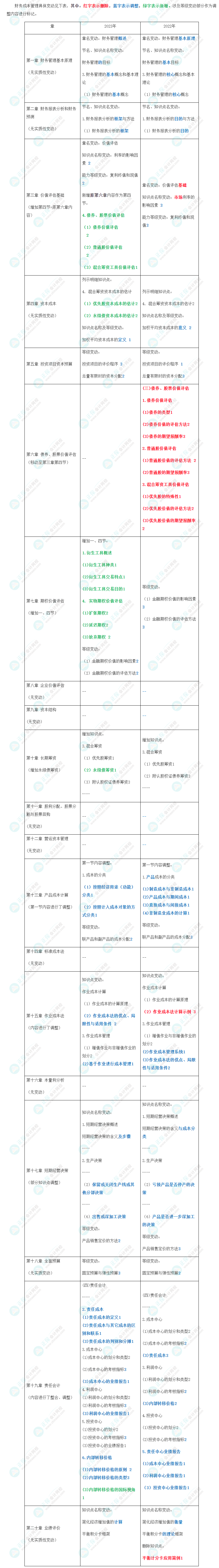 速看！2023年注会《财管》大纲变化对比分析