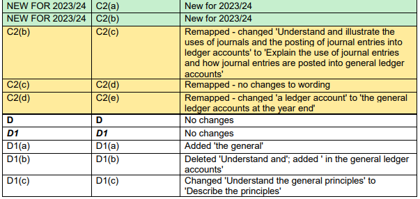 2023-2024国际注册会计师ACCA FA考纲变动细则