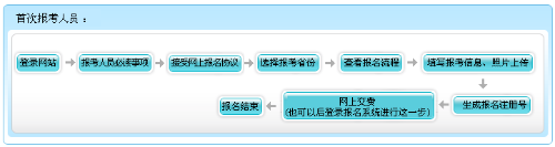 广东2023年高级会计师报名流程