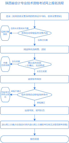 陕西2023年高级会计师报名流程