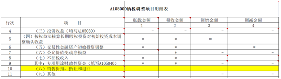 企业所得税汇算清缴专题一：跨年销售退回