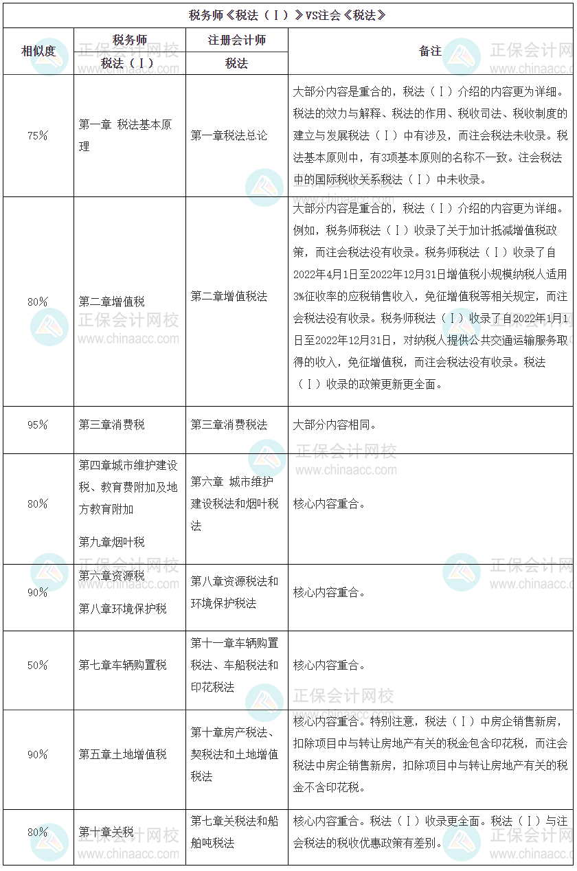 注会《税法》与税务师《税法一》相似度对比