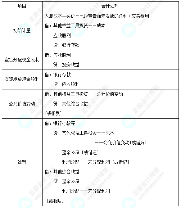 每天一个中级会计实务必看知识点&练习题——其他权益工具投资的核算