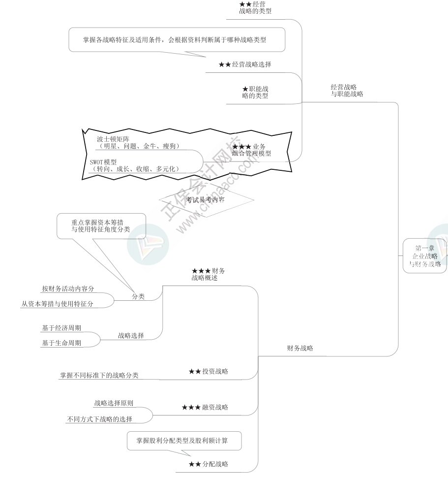 2023年高级会计师《高级会计实务》思维导图第一章