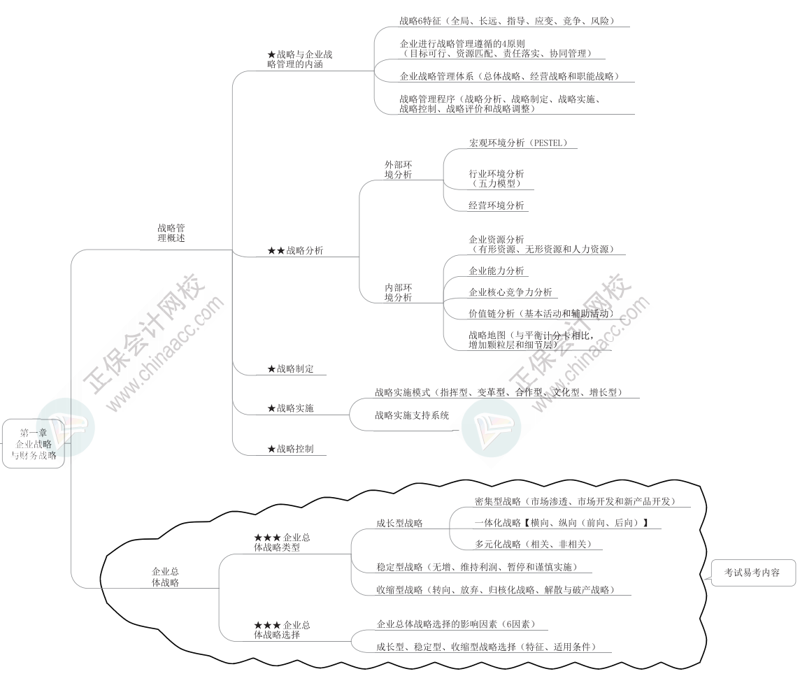 2023年高级会计师《高级会计实务》思维导图第一章