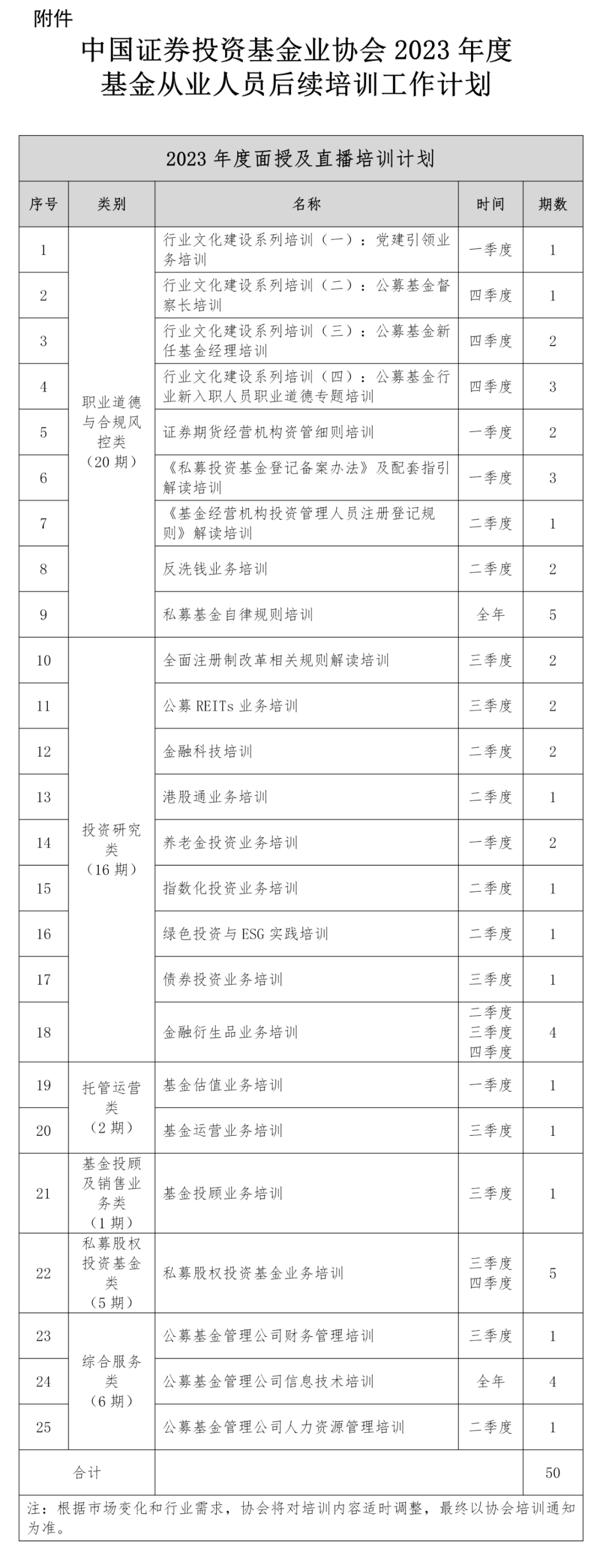 【协会通知】关于发布2023年度基金从业人员后续培训工作计划的通知