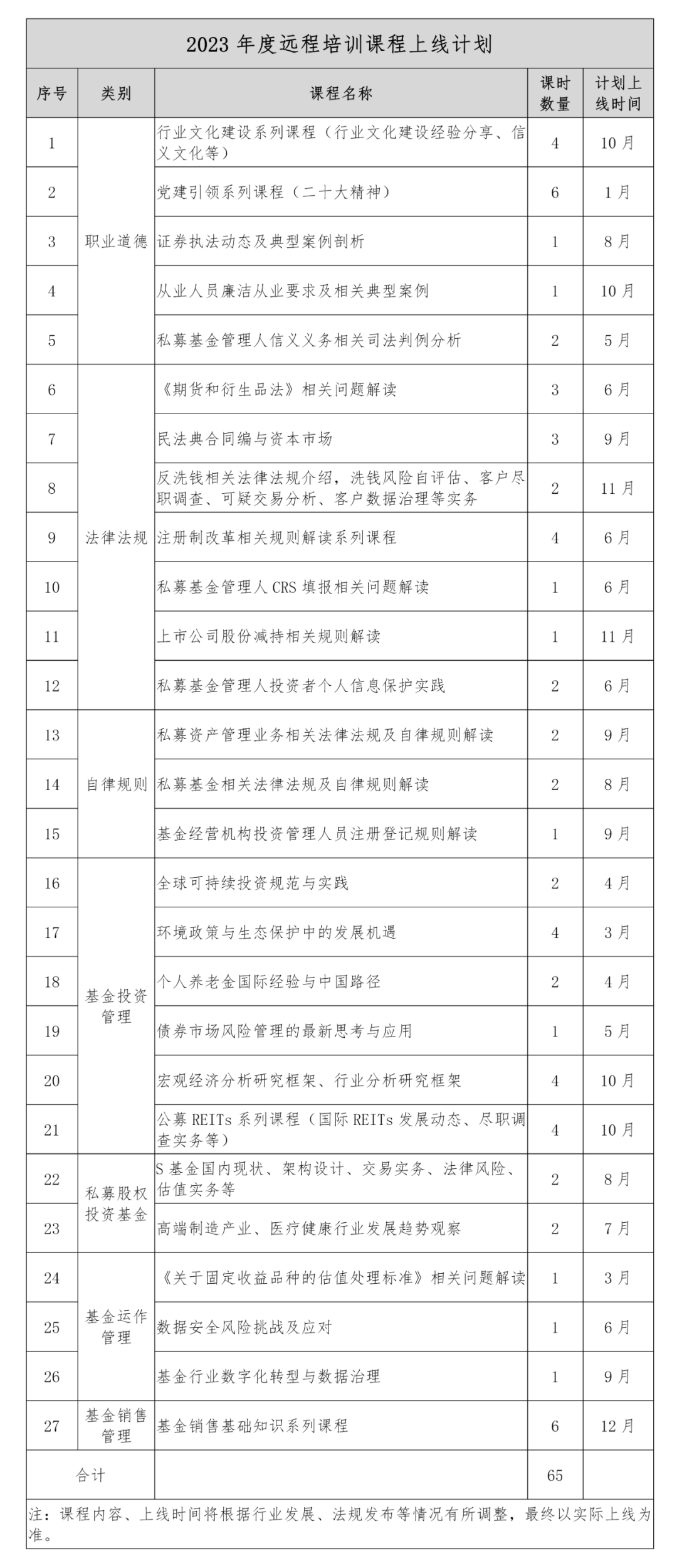 【协会通知】关于发布2023年度基金从业人员后续培训工作计划的通知