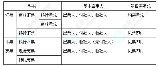 每天一个经济法必看知识点&练习题——票据种类