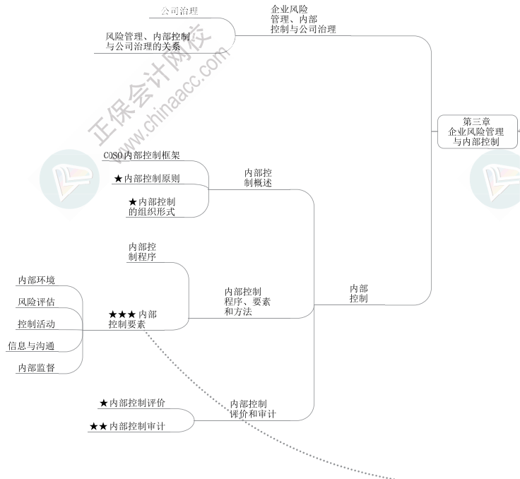 2023年高级会计师《高级会计实务》思维导图第三章