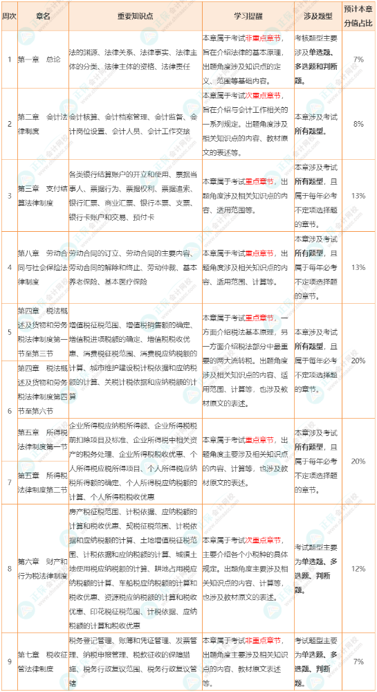 收藏！2023年初级《经济法基础》基础阶段备考计划表