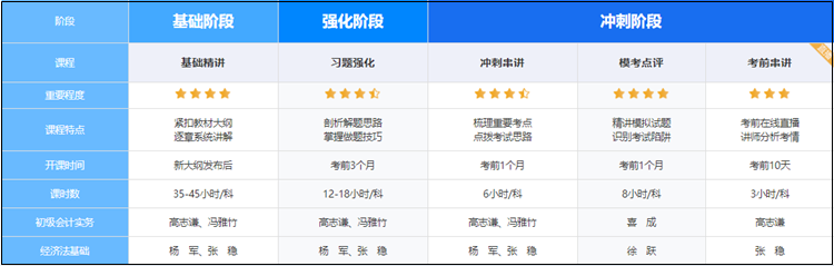 初级会计超值精品班两科仅需360元！活动2月28日截止！速抢>