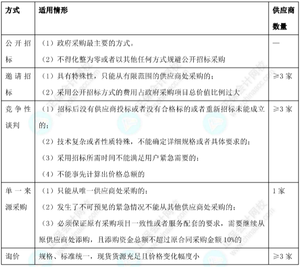 【考点对对碰】经济法易错易混点：政府采购方式