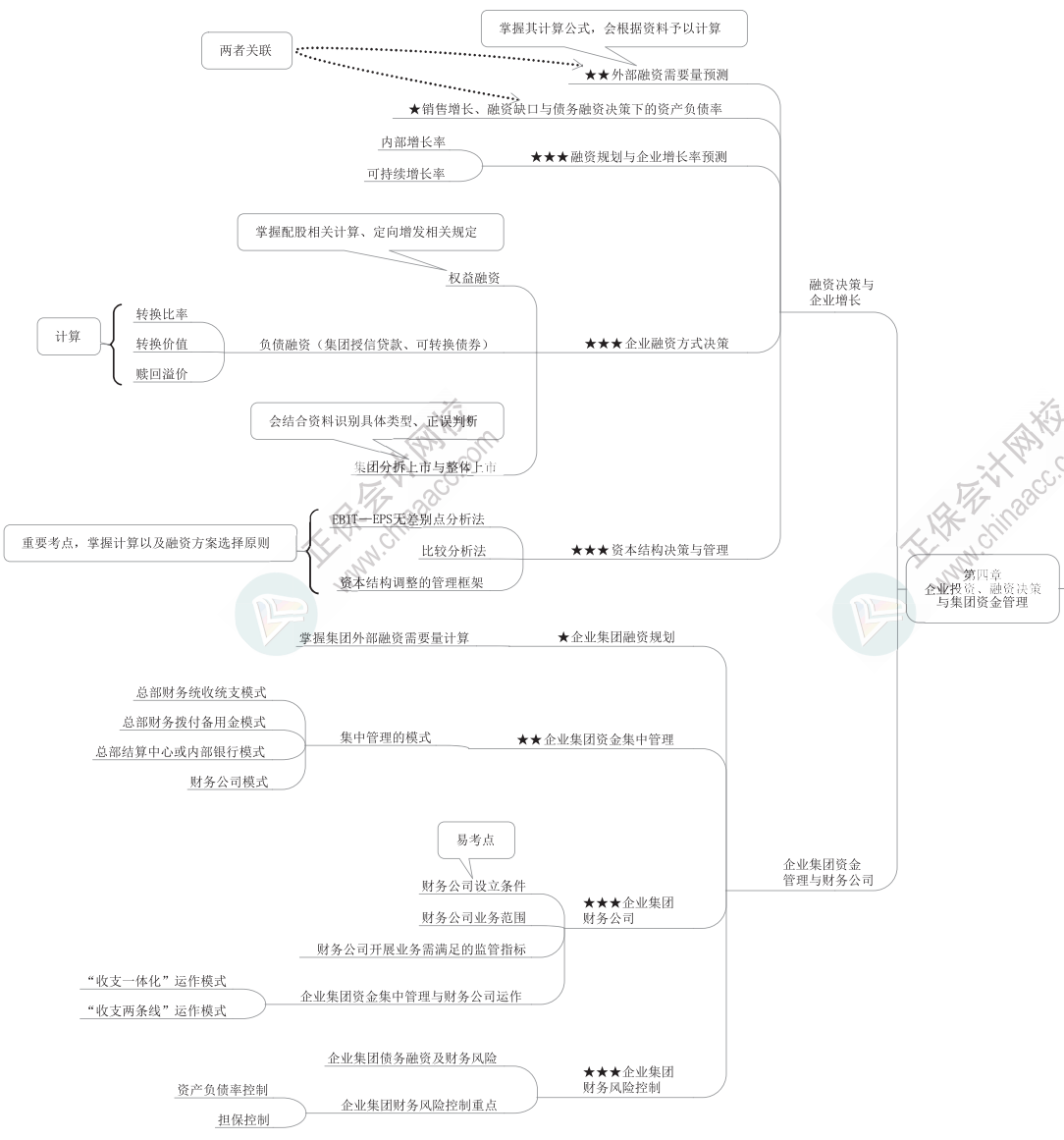 2023年高级会计师《高级会计实务》思维导图第四章